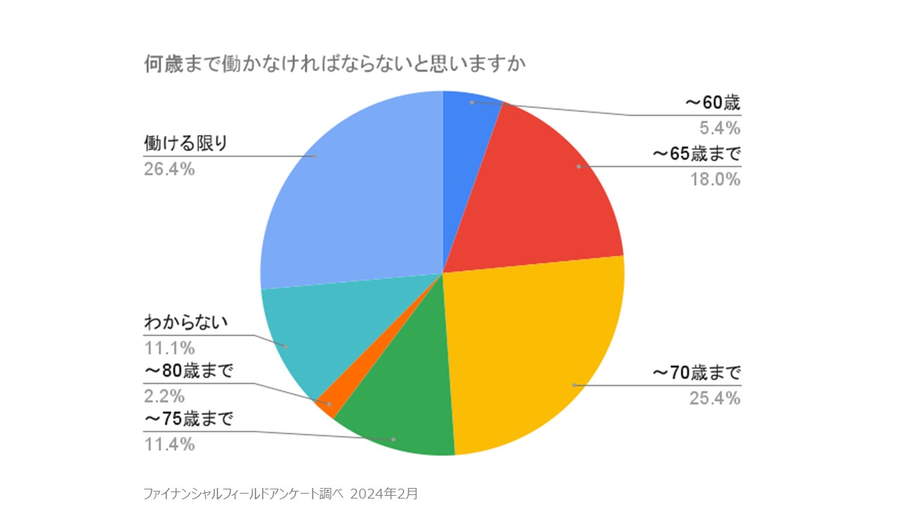 何歳まで働かなければならないと思いますか