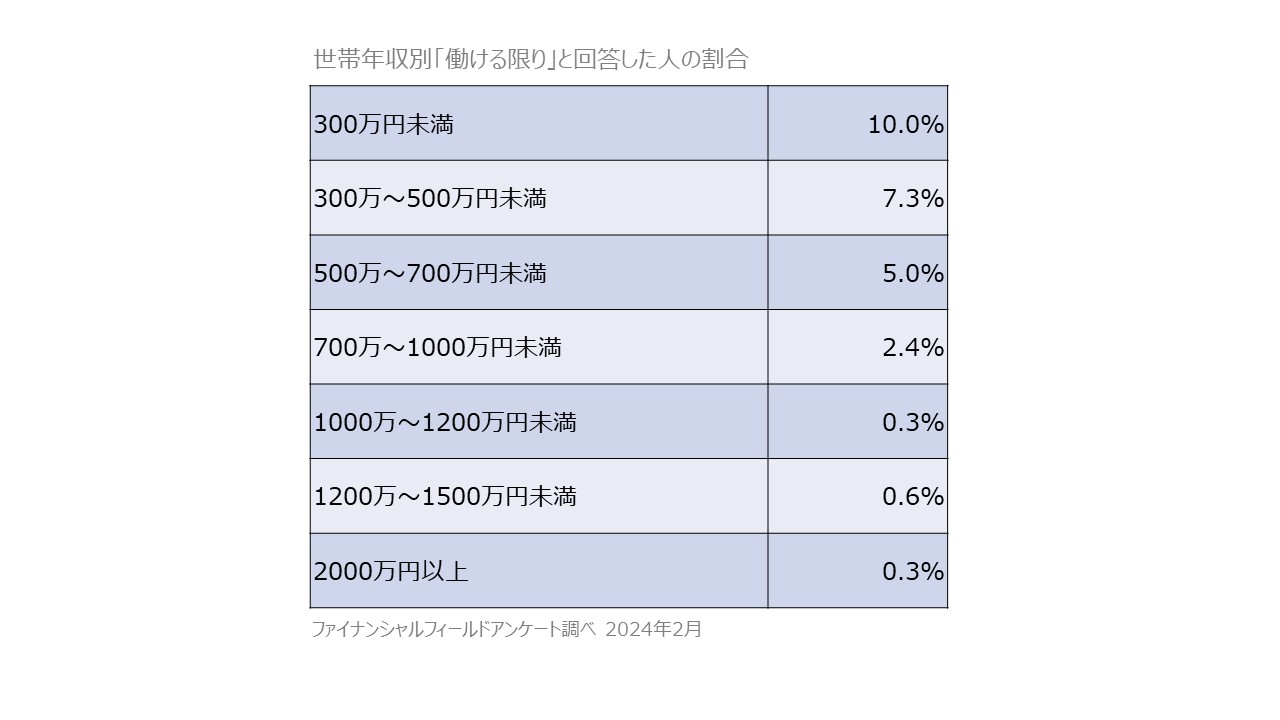 世帯年収別で「働ける限り働く」と回答した方の割合