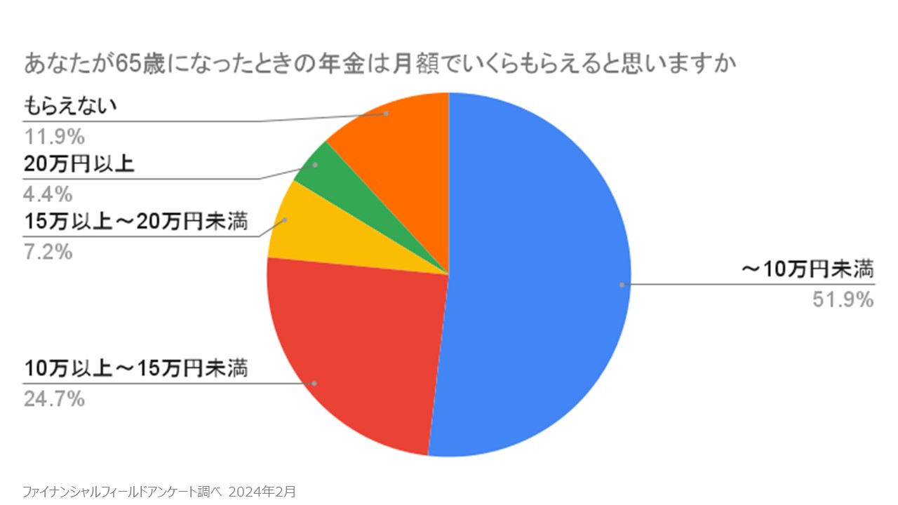 将来のために始めたいこと・始めていることは?