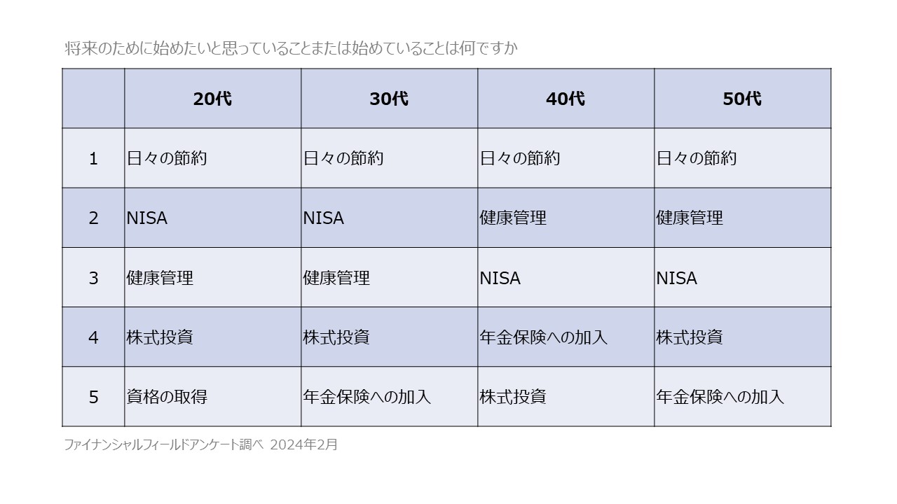 将来のために始めたいと思っていることまたは始めていることは何ですか